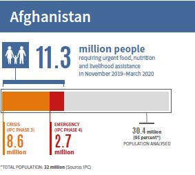 ۱۱٫۳ میلیون نفر در افغانستان نیازمند کمک غذایی فوری هستند.